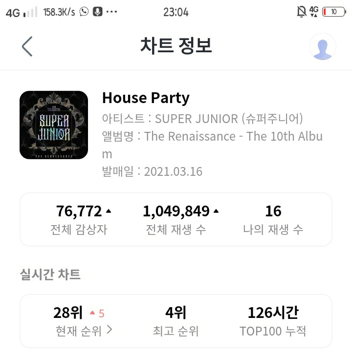 AND #HouseParty ENTERED TOP30 FOR 12AMKST CHART 😭😭

FINAL STREAM BEFORE TODAY'S CHART FREEZE ELFS 💙

LET'S GET A VICTORY FOR THIS TOO AND CLOSE TODAT WITH TOP20 😭💗

#SUPERJUNIOR #슈퍼주니어 <a href="/SJofficial/">SUPER JUNIOR</a>