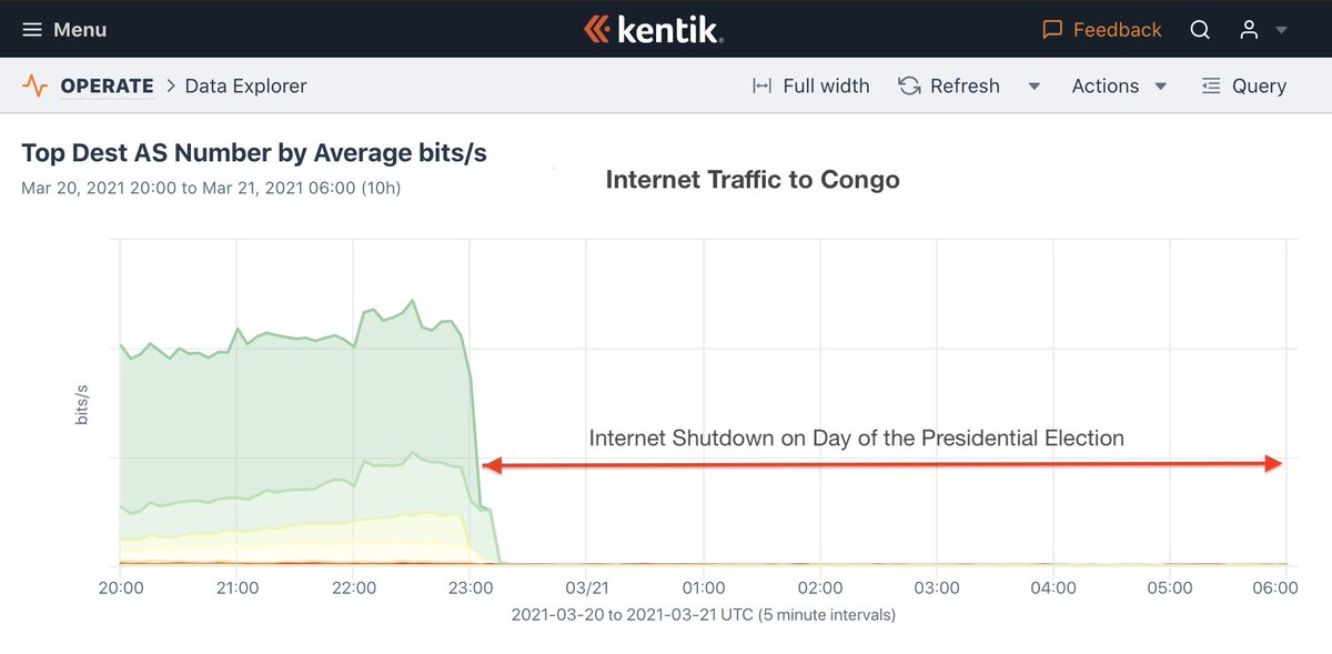 DougMadory's tweet photo. Internet has been cut in the Republic of Congo hours before polling stations were set to open. Congo is holding its presidential election today.

According to @kentikinc data, traffic stopped flowing into Congo at 23:04 UTC or just after midnight local. #KeepItOn https://t.co/7l8bylaQ65