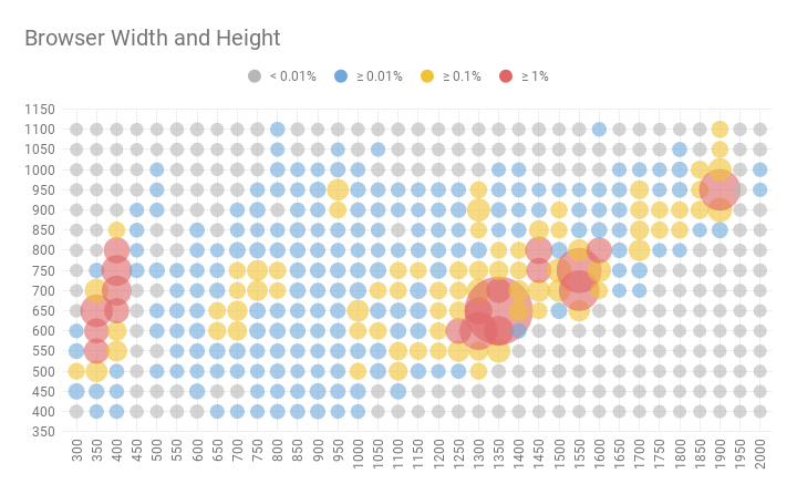 OctaveOnline's tweet photo. 🧭 Explore a bubble chart showing the distribution of browser width and height in pixels for Octave Online users. #Analytics
https://t.co/a03exCvhfn https://t.co/TKFSLya8wV