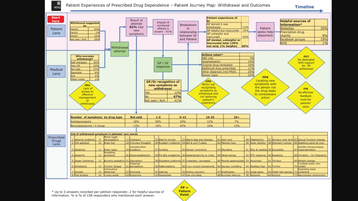 recover2renew's tweet photo. Patient Journey Maps 1 & 2 .... showing systemically 'what happened' to people ... and how #medeffect and #withdrawaleffect symptoms were missed or #misdiagnosed ... https://t.co/57kbqz6N16
