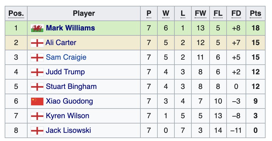 clusterofreds1's tweet photo. Final #WSTProSeries Table.
Congrats to Mark Williams for winning the event. Huge kudos to Sam Craigie for finishing third - the money earned will do wonders for keeping him in the Top 64.
#snooker https://t.co/RUT1Dc0Hqn