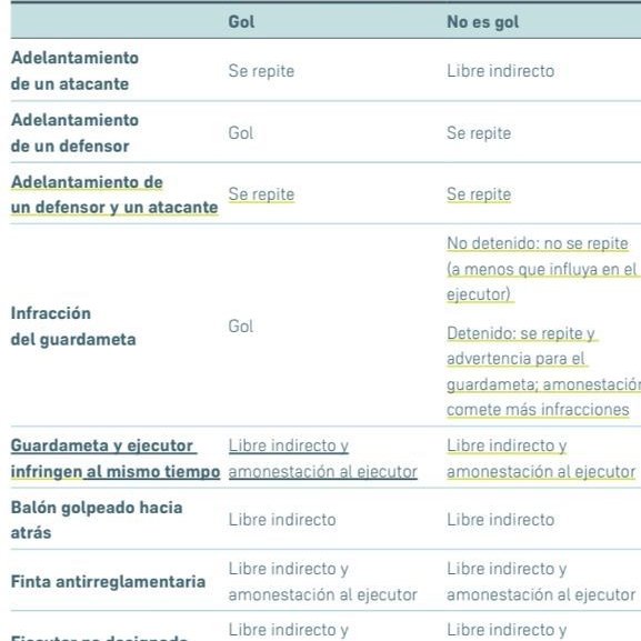 carrusel's tweet photo. 🚨 ¿CUANDO SE DEBE REPETIR UN PENALTI Y POR QUÉ?

👀‼️ @itu_edu te enseña la norma en cada caso

🗣️ "El VAR solo puede entrar si el que entra al área antes de tiempo se beneficia de ello y juega el balón"

❌ "No entra en el parado por Oblak pero sí pudo hacerlo Martínez Munuera" https://t.co/1u0ySoyYLc