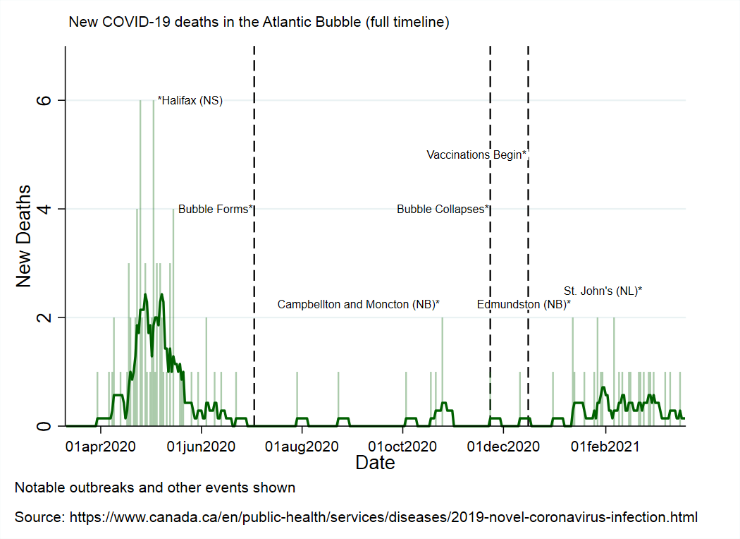 WilsonKM2's tweet photo. Today in the #AtlanticBubble
There were 7 new cases in the region today: 1 in New Brunswick and 6 in Nova Scotia.
All new cases were traced at time of reporting.
There are now 83 known, active cases in https://t.co/LpLQt8qSWv