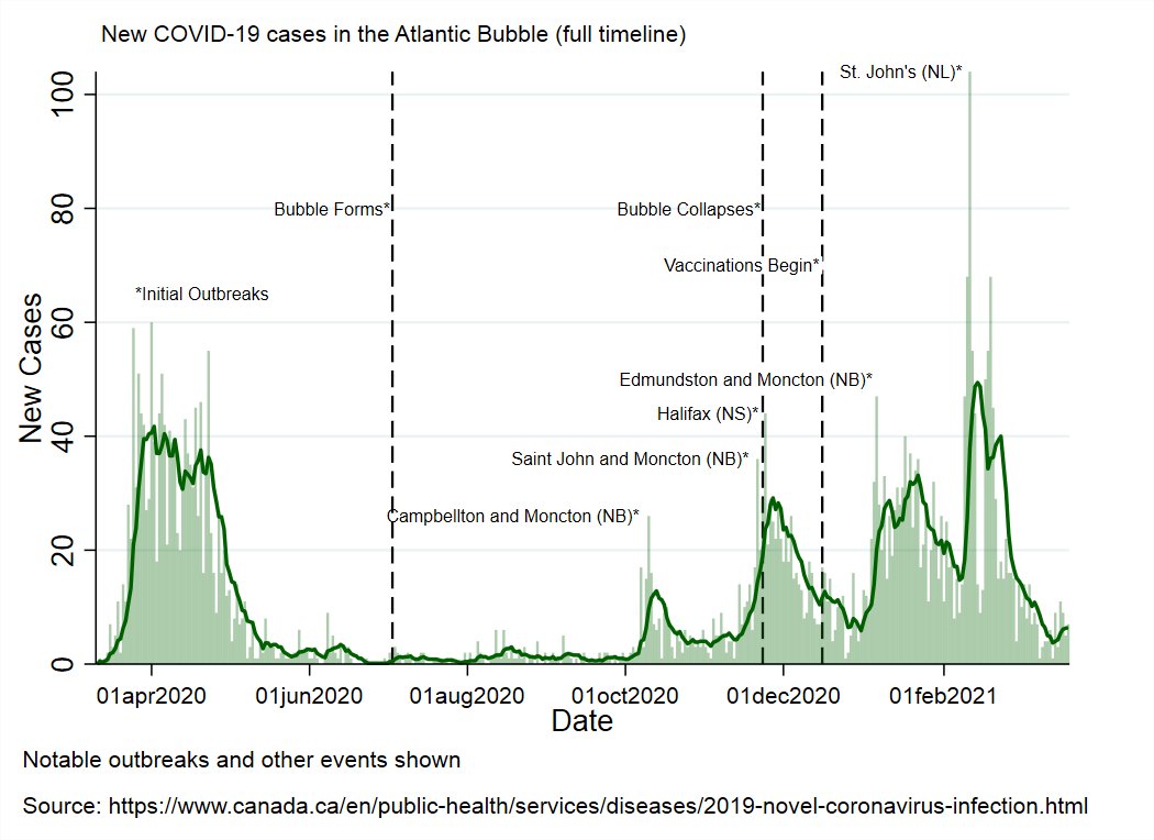 WilsonKM2's tweet photo. Today in the #AtlanticBubble
There were 7 new cases in the region today: 1 in New Brunswick and 6 in Nova Scotia.
All new cases were traced at time of reporting.
There are now 83 known, active cases in https://t.co/LpLQt8qSWv