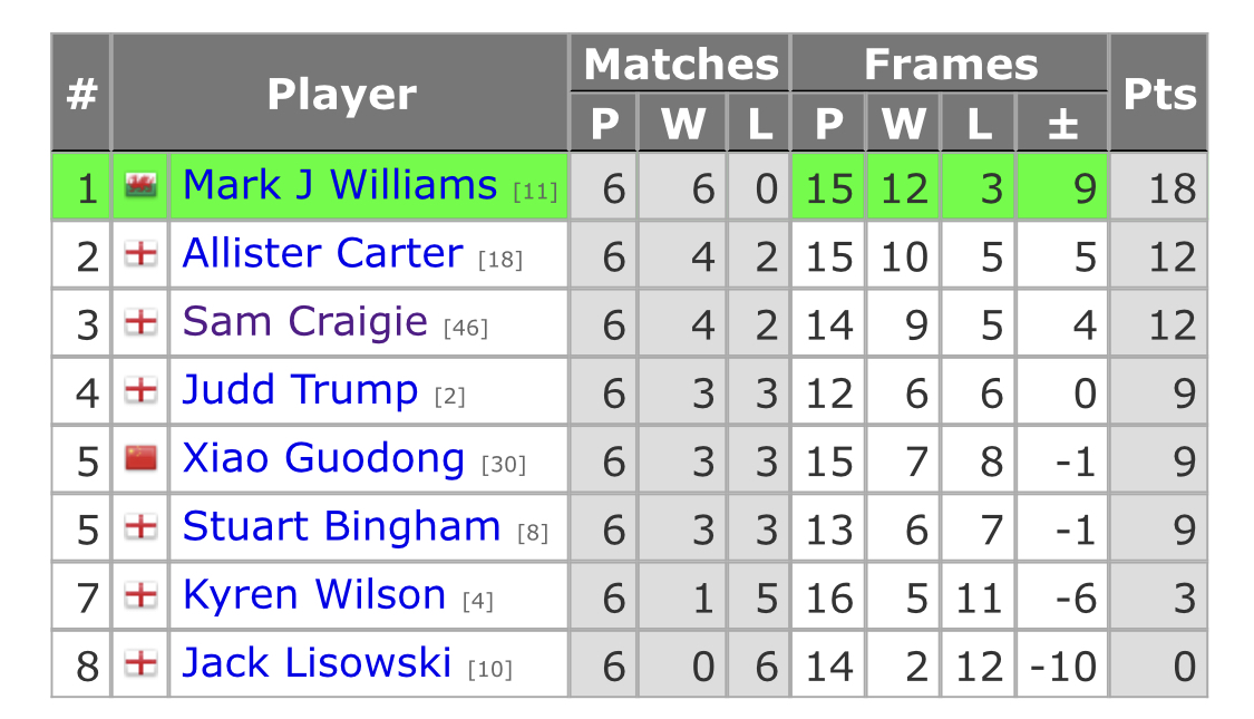 snookerorg's tweet photo. One round remains but Mark Williams (Wal) has already secured the win in the WST Pro Series:
https://t.co/X22GSvNqjX
#snooker #WSTProSeries https://t.co/s1DwQkmb17