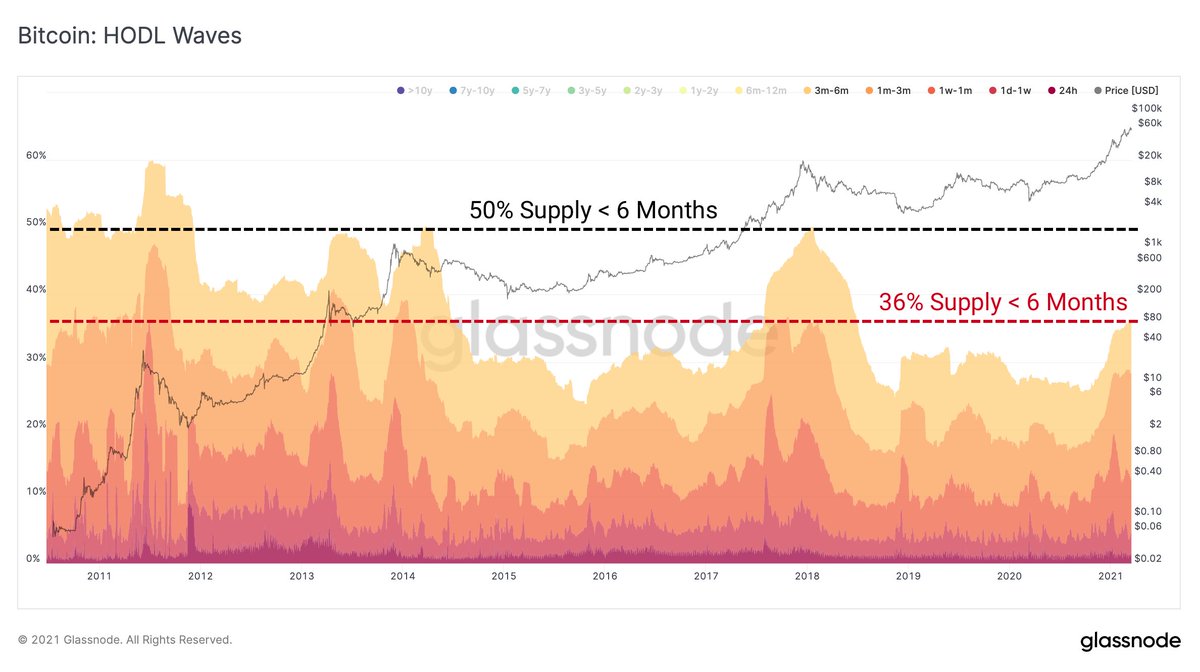 glassnode's tweet photo. In bull markets old coins tend to move more. This increases the relative supply of younger coins in the network.

At previous $BTC tops, around 50% of the #Bitcoin supply was younger than 6 months.

We are currently significantly below this level (36%).

https://t.co/D40RJ5FlAA https://t.co/OIOnnChpk0