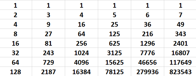 blatherwick_sam's tweet photo. one problem with exploring fractional powers is that you can stick it into a calculator without a good assessment of what is happening, but any non-calculator work restricts itself to such a thin domain of numbers that it's hard to ask meaningful Qs

so i made some power charts https://t.co/Cese78VdtT
