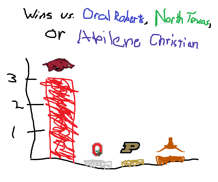 RedditCFB's tweet photo. Arkansas had been dragged on @redditCBB this season for a "Weak OOC Schedule", but Razorback fans got the last laugh. https://t.co/qQwijcH8NW