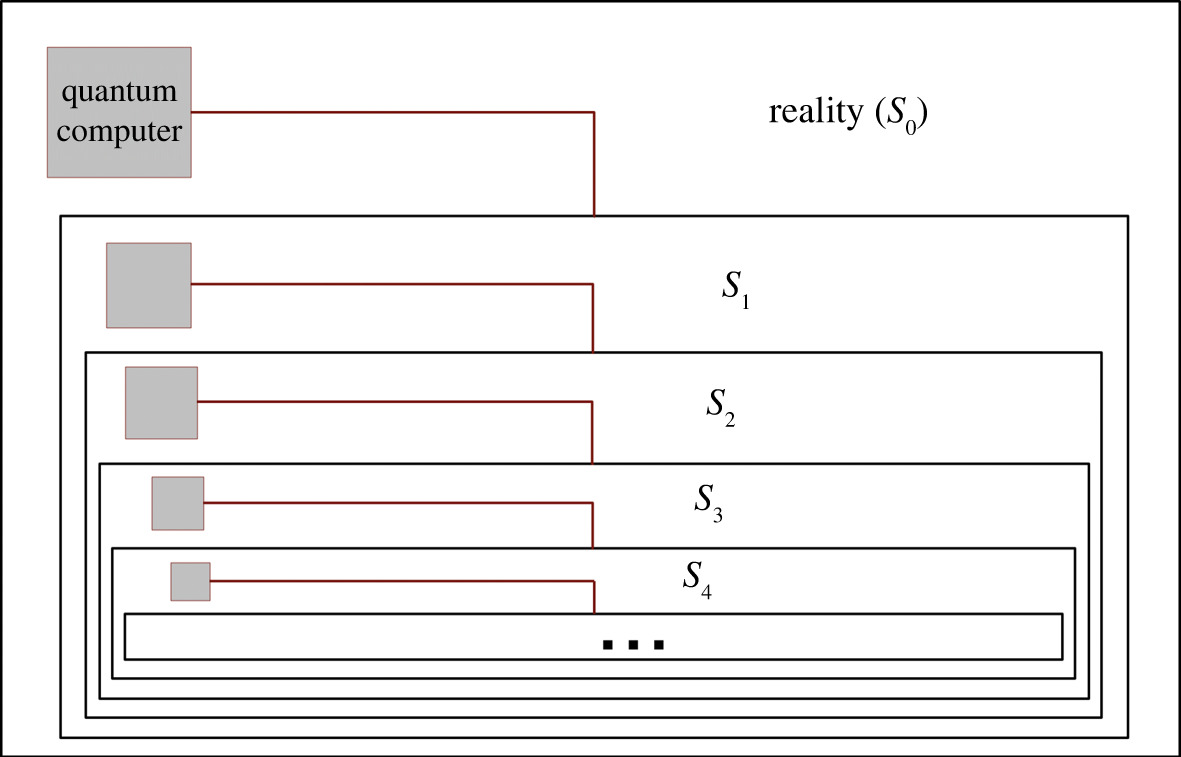 Are we living in a computer simulation? Using mathematical modelling these #ProcA authors find that we are more likely to be real than simulated. Read probability and consequences of living inside a computer simulation in full: ow.ly/Jcbt50DVpl4