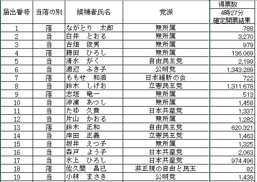 小金井市選挙管理委員会 On Twitter 開票速報 最終 Koganei 小金井市 小金井市議会議員選挙