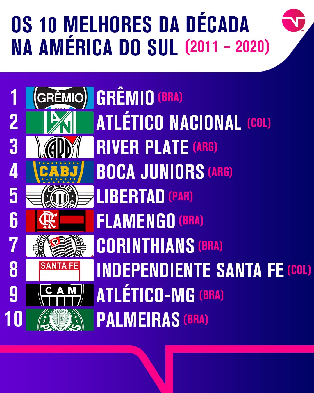 TNT Sports Brasil - OS 30 MELHORES CLUBES DO MUNDO! 🌎 E aí, seu time tá na  lista? 👀 Créditos: IFFHS