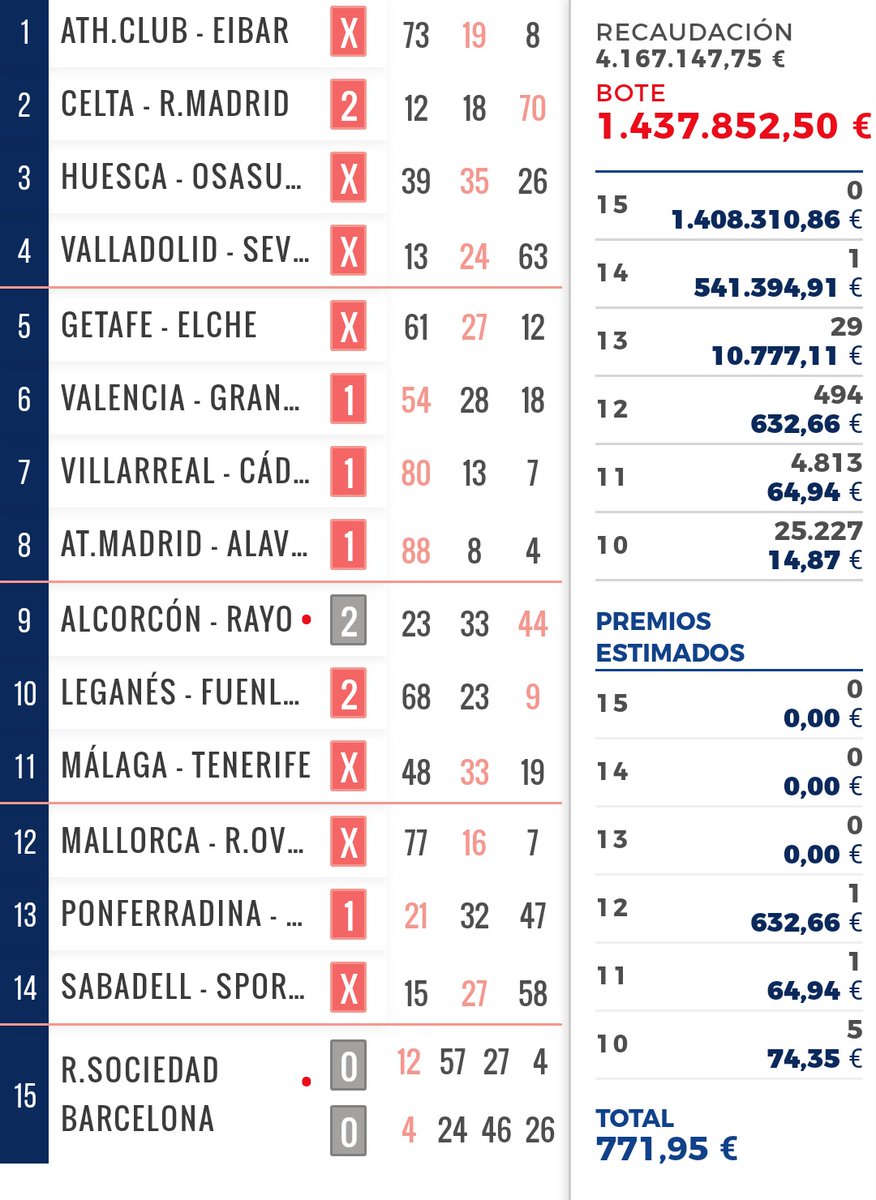PeaNoMeToquesL1's tweet photo. 📢 RESULTADOS DOMINGO JORNADA 39 DE 🎲#LAQUINIELA
En estos momentos con el #AlcorconRayo 0-2 al descanso tenemos 1 premio de 12, 1 de 11 y 5 de 10, estimado en 771,95€ en total, lo que sería un 304% de recuperación o 3€ por euro jugado
Vamos a ver si termina asi!! 🤞 https://t.co/JyUNQ1gQZ9