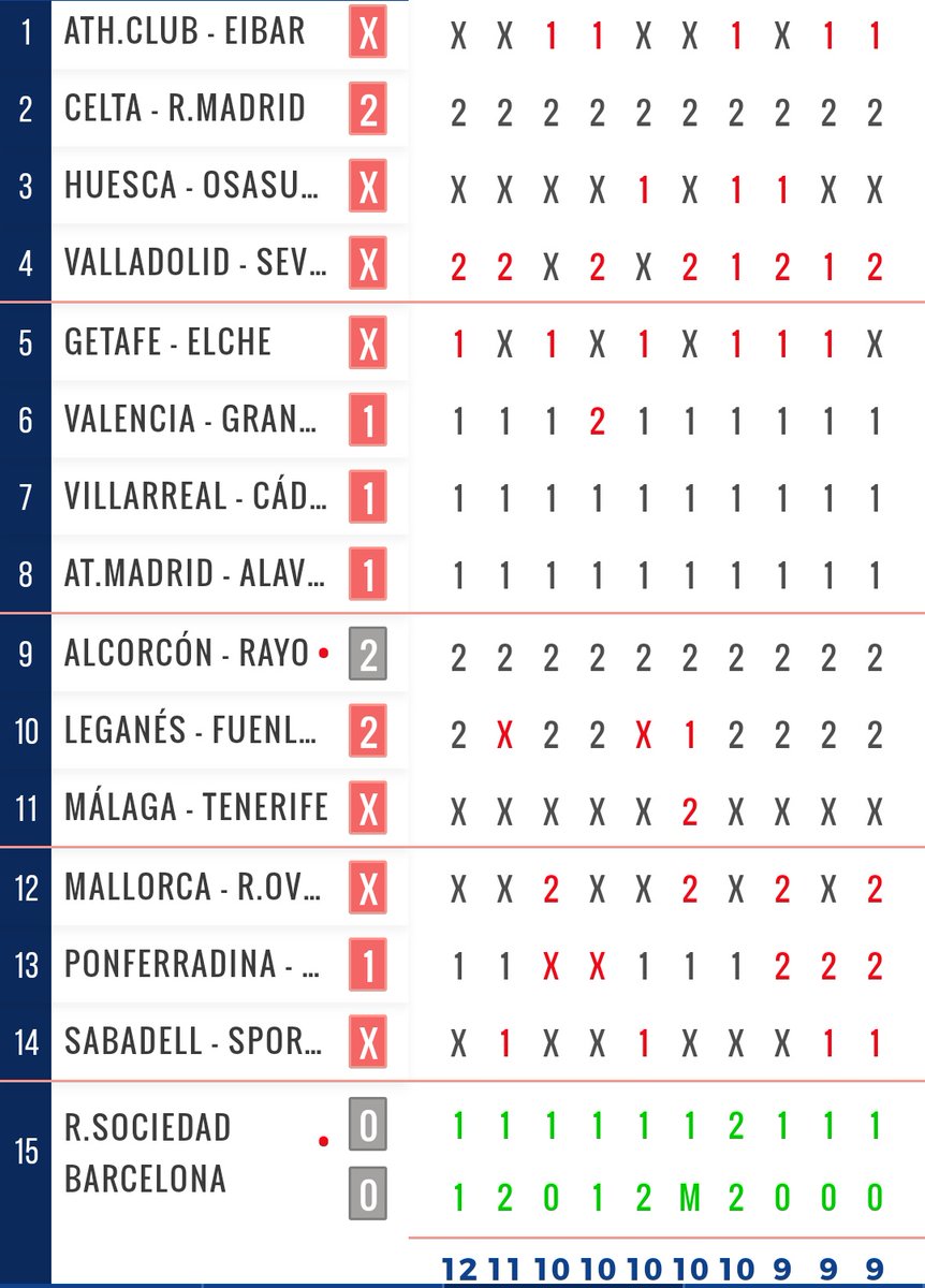 PeaNoMeToquesL1's tweet photo. 📢 RESULTADOS DOMINGO JORNADA 39 DE 🎲#LAQUINIELA
En estos momentos con el #AlcorconRayo 0-2 al descanso tenemos 1 premio de 12, 1 de 11 y 5 de 10, estimado en 771,95€ en total, lo que sería un 304% de recuperación o 3€ por euro jugado
Vamos a ver si termina asi!! 🤞 https://t.co/JyUNQ1gQZ9