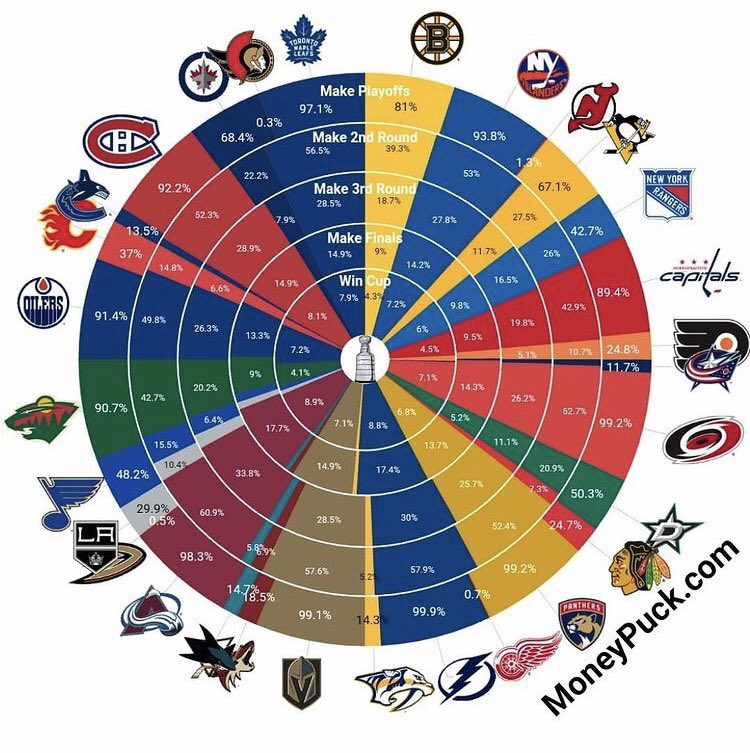 Updated playoff odds. moneypuck.com/predictions.htm