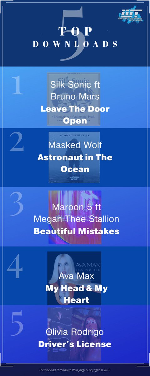 WkndThrowdown's tweet photo. Check out the #WeekendThrowdown’s Top 5 Downloads of the Week for 3/20!
#LeaveTheDoorOpen
#AstronautintheOcean
#BeautifulMistakes
#MyHeadandMyHeart
#DriversLicense https://t.co/xsDe29esAj