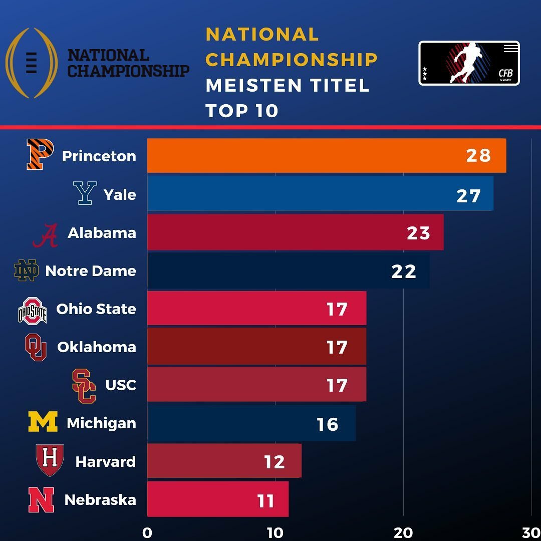 CFBNetworkDE's tweet photo. Hättet ihr damit gerechnet? 🤔 https://t.co/PCMTkme0DA
