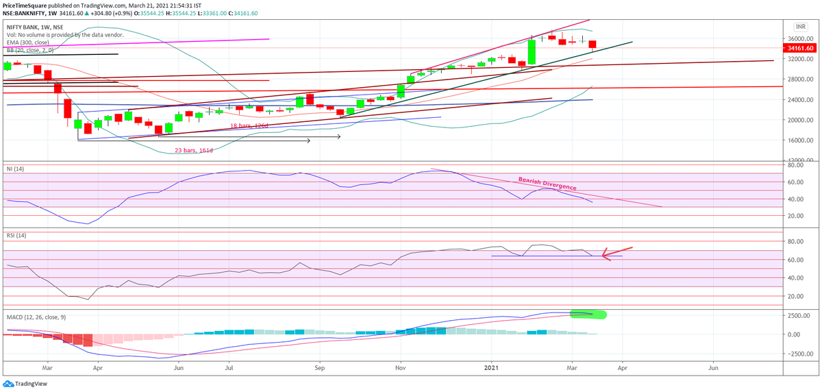 MoneyNaad's tweet photo. Banknifty Weekly chart observations:
1. Price took support at channel.
2. RSI also at support level
#DegreeGannNumber #DGN #GannNumber #NiftyBank #banknifty #nifty50 #Nifty #NinadInd #NI #technicalanalysis #StockMarket #trading #pattern #RSI #GANN #Cycles #cycle #Chart3. https://t.co/ORY9Y5UwQi