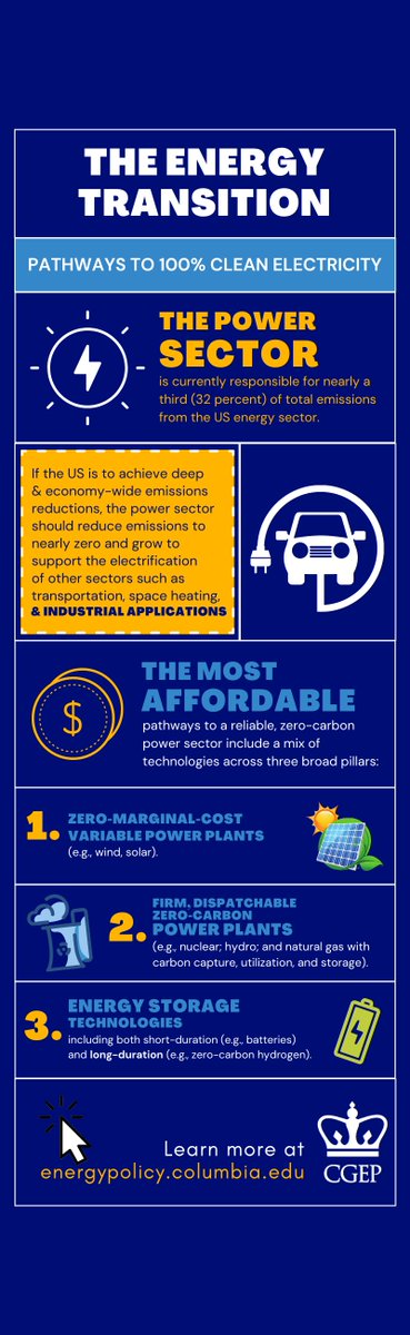 Decarbonizing the power sector is essential to decarbonizing the U.S. economy. But how do we do this quickly, equitably, and cost effectively? <a href="/ColumbiaUEnergy/">Center on Global Energy Policy</a> <a href="/mclott/">Melissa C. Lott, PhD</a> &amp; @kirst_nicole lay it out in a new fact sheet: bit.ly/37A1omr

Check out the key takeaways ⬇️