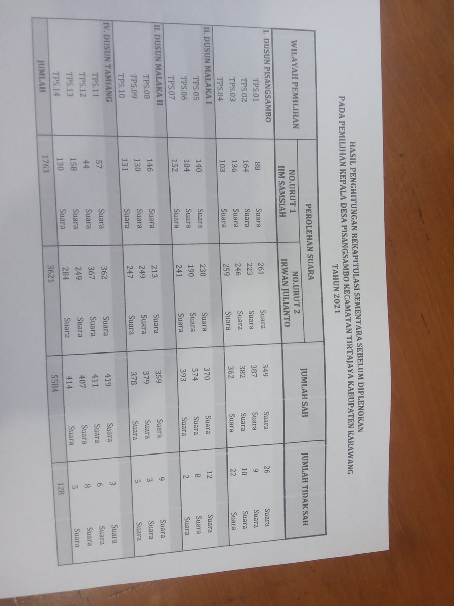 akewsvc's tweet photo. Hasil pilkades desa pisang sambo priode 21-27 https://t.co/1XdBDgHj4y
