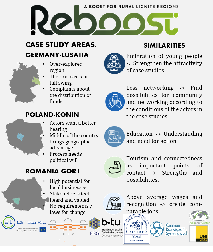 ilonamotto's tweet photo. European lignite coal transformation areas share many similarities. In the #REBOOST_Project we stimulate mutual learning among local stakeholders facing similar decarbonization challenges. 
@ClimateKIC 
@wegenercenter 
@UniGraz 
@PIK_Klima 
@BTU_CS 
@SocSim 
@e3g 
@BankwatchR https://t.co/nTKjwTq3ic