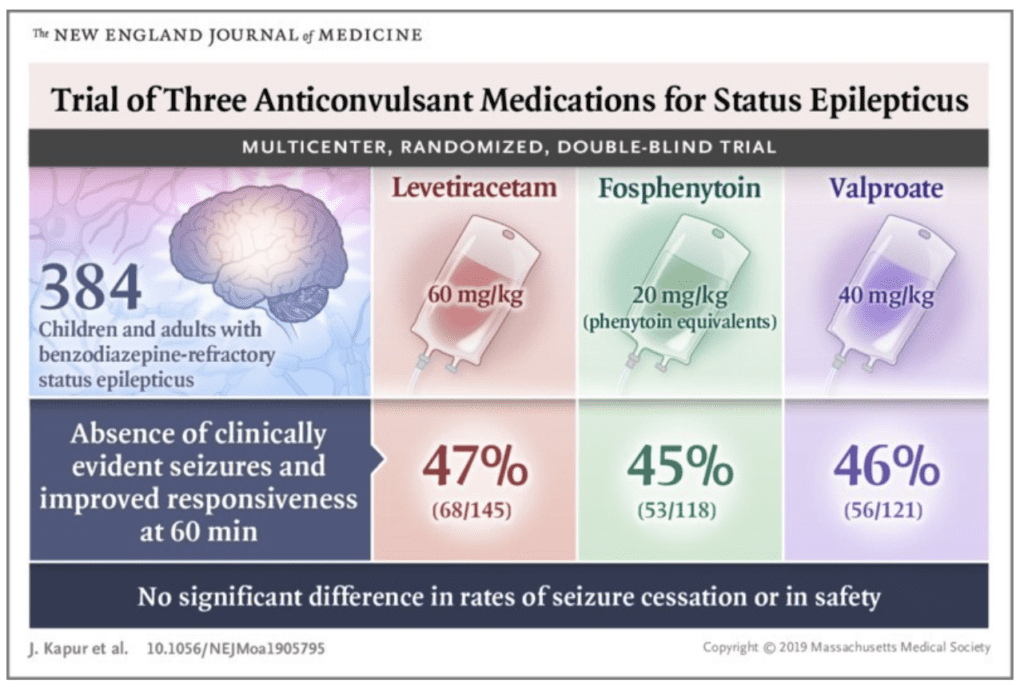 zachjarou's tweet photo. Meds for Status Epilepticus: 20/40/60 mg/kg of fosphenytoin, valproate, or Keppra. You might save yourself lots of avoidable questions by knowing the max loading doses of 1.5/3/4.5g and asking for these amounts if your patient weighs >75kg. #FOAMed @UMichiganEM https://t.co/ztciDIkjTn