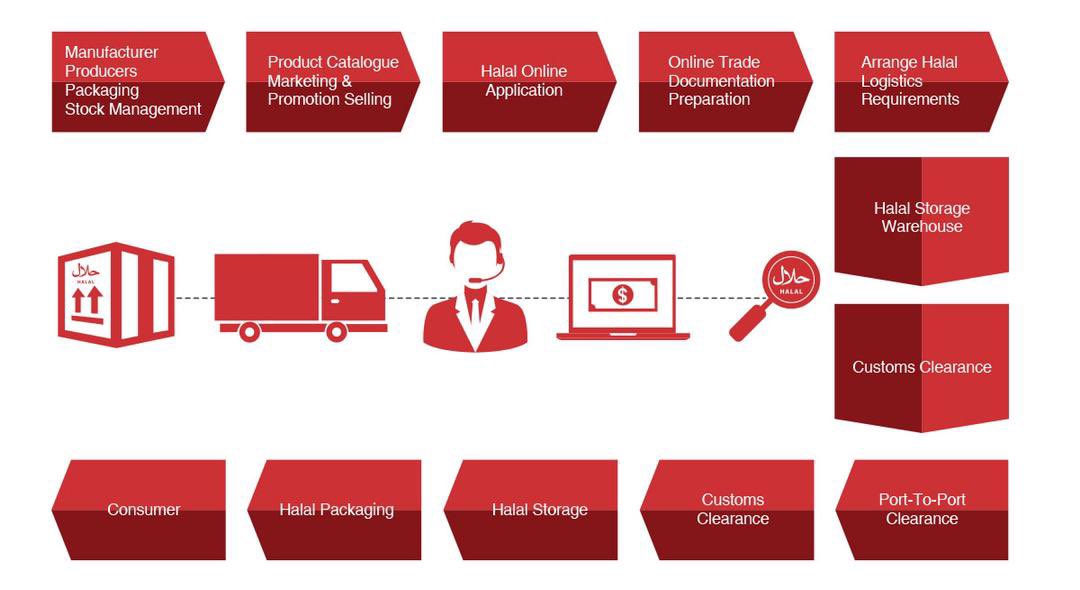 Msumalaysia Research On Twitter We Highlight The Safe Sound Implementation Of Warehouses Via The Role Of Management To Support Changes From Conventional To Halal Supply Chain Operation Logistics Strategy More Here Https T Co Kpzfcjmnpn