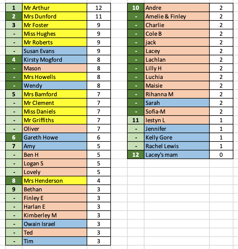 lps140club's tweet photo. With one more game left, this is how the staff, pupil, friends and family 6 Nations prediction league looks. @llanharanps @LlanharanPTA @45llanharan @MissDanielsLPS @griffiths_mr @LlanharanR https://t.co/phAG6IWuBq