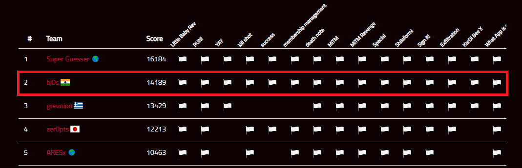 teambi0s (@teambi0s) on Twitter photo We finished 2nd globally in the recently concluded Securinets Quals CTF 2021 organized by <a href="/SecuriNets/">securinets</a>. Thanks for the CTF.
#CTF #cybersecurity We finished 2nd globally in the recently concluded Securinets Quals CTF 2021 organized by <a href="/SecuriNets/">securinets</a>. Thanks for the CTF.
#CTF #cybersecurity