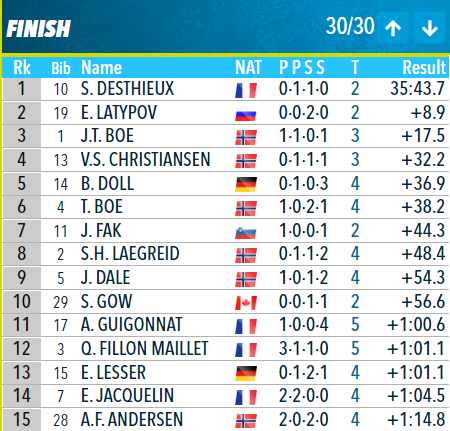 Something for everyone! <a href="/simondstx/">Simon Desthieux</a> takes his 1st ever Mass Start victory, Latypov scores his 1st ever @IBU_WC podium, while Boe wins overall cup for 3rd season in a row!