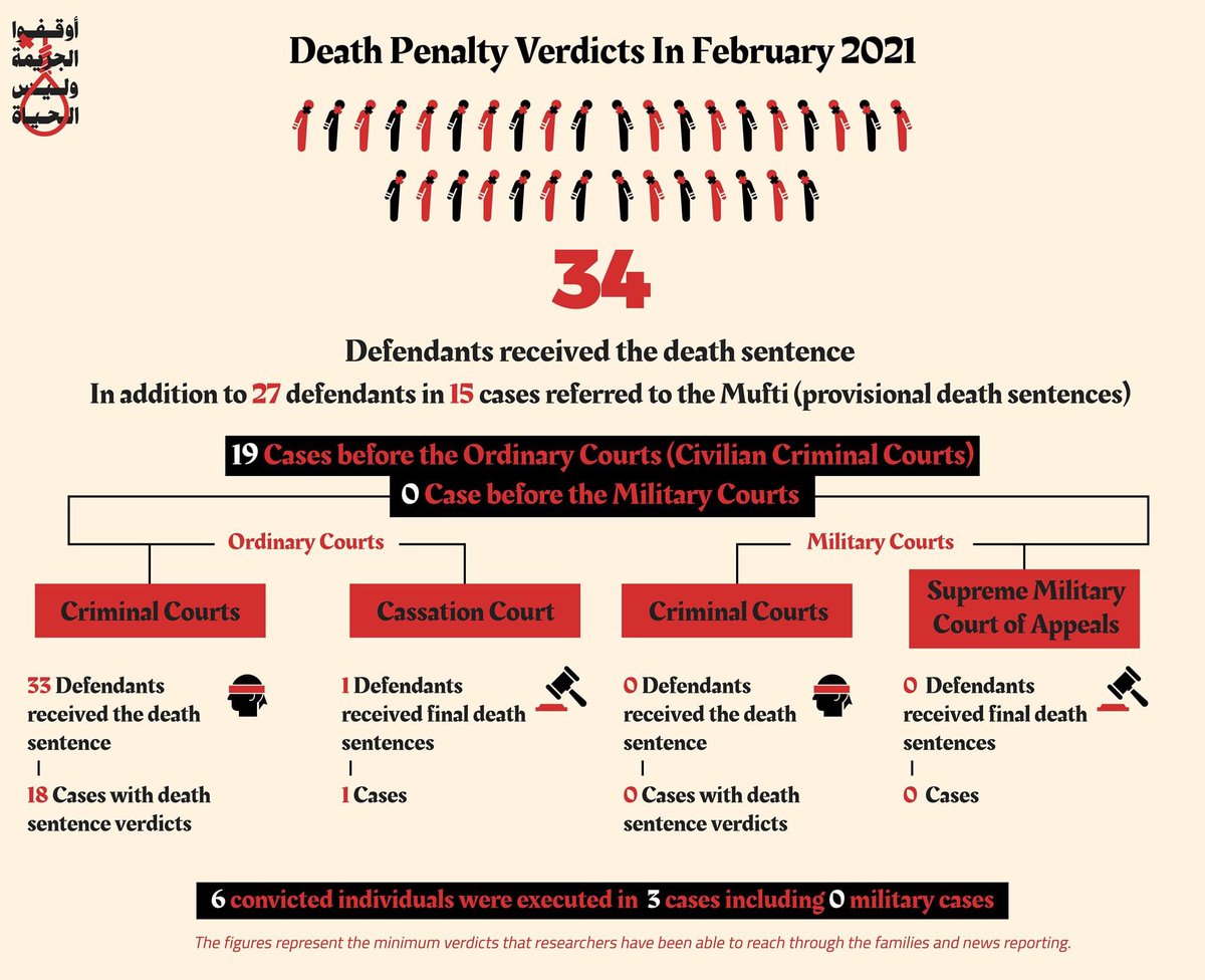 EIPR's tweet photo. In the first 2 months of 2021 alone Egyptian authorities executed at least 7 prisoners.
67 new defendants were sentenced to death at least.
48 new defendants received provisional death penalty sentences at least.
https://t.co/bhk9kuYMuX
#EndCrimeNotLife https://t.co/IpC8pWmtg1