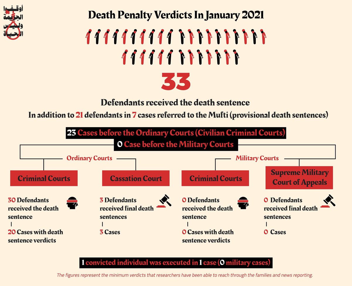 EIPR's tweet photo. In the first 2 months of 2021 alone Egyptian authorities executed at least 7 prisoners.
67 new defendants were sentenced to death at least.
48 new defendants received provisional death penalty sentences at least.
https://t.co/bhk9kuYMuX
#EndCrimeNotLife https://t.co/IpC8pWmtg1