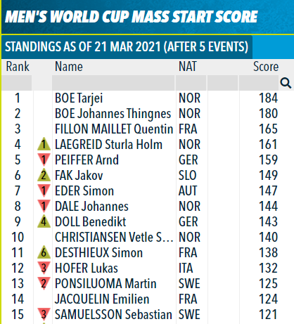 Something for each brother! <a href="/tarjei_boe/">Tarjei Boe</a> can also take a spotlight with <a href="/biathlonworld/">International Biathlon Union</a> Mass Start Crystal Globe. His closest rival was his bro 🤘