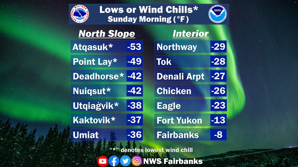 NWSFairbanks's tweet image. A few chilly spots out there across the North Slope and Interior this morning! Here are lows or wind chills* through 9AM. 🥶
instagram.com/nwsfairbanks
#akwx #NoSpringHere