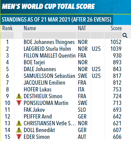 And so here are the final overall standings of 2020/21 
@IBU_WC!
A lot of Norwegians on the top - well done Johannes, but I think we know, who is the biggest surprise of the year!