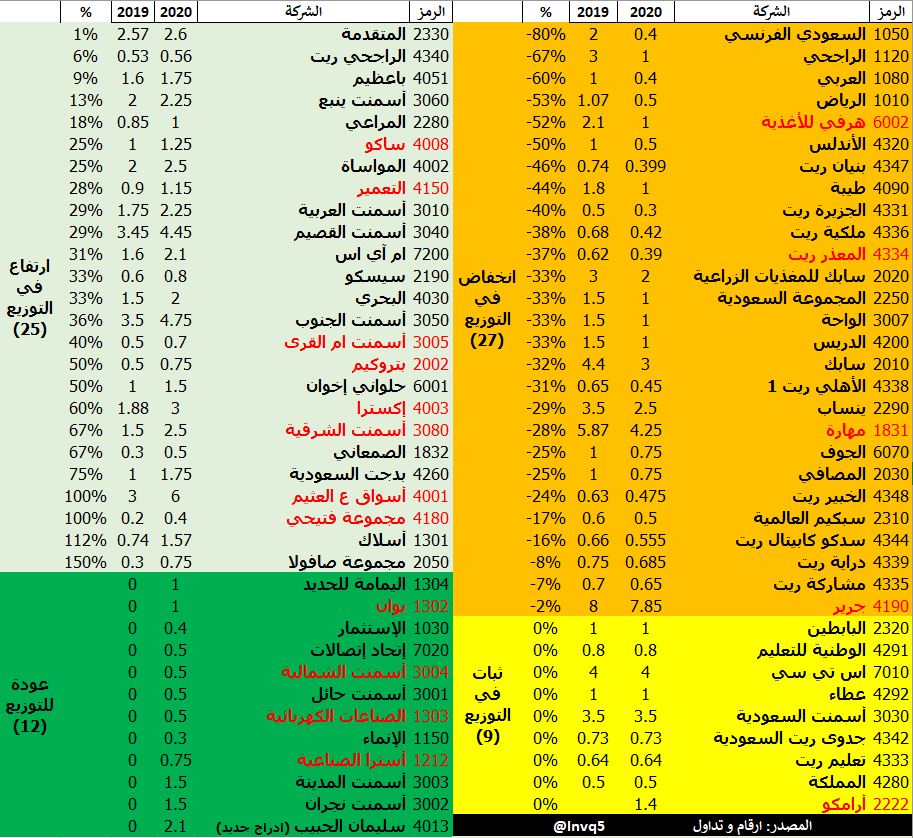 InvQ5's tweet photo. جدول مقارنة توزيعات 2020 ب 2019 للشركات التي أعلنت عن توزيعاتها لكامل سنة 2020.

تحديث بعد اضافة:
هرفي، المعذر ريت، مهارة، جرير، ارامكو، ساكو، التعمير، أسمنت أم القرى، بتروكيم، إكسترا، أسمنت الشرقية، أسواق ع العثيم، فتيحي، بوان، أسمنت الشمالية، الصناعات الكهربائية، استرا https://t.co/Bre6Hm3sPy