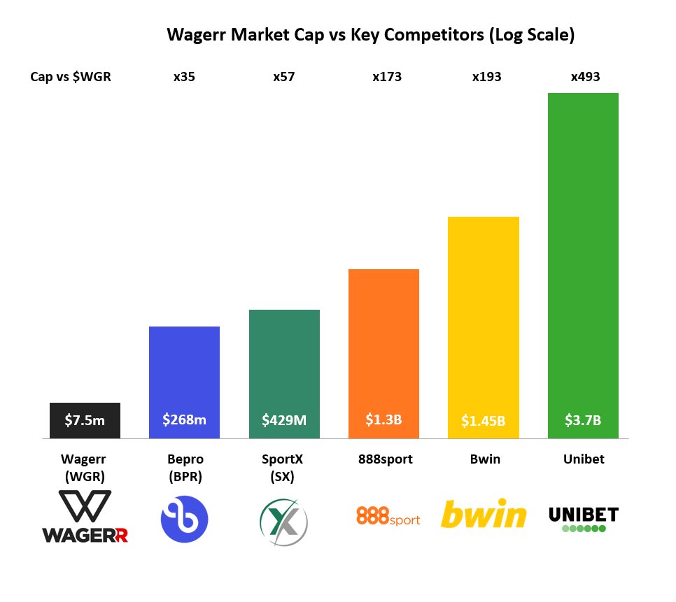 Mr_Gemhunter247's tweet photo. @crypto_barney Please have a look at @wagerrx ($WGR), low CAP -7M- sportsbook with huge growth opportunity💎.

🤠CEO co-founder $JUP
🏅World's First on-chain Private, Betting App
🎲Best odds in the landscape
🖥️Established team &amp; tech
💰>28m$ paid out  

Reinforcing $WGR burn mechanism 1mio p/w https://t.co/UHSE73qkA1