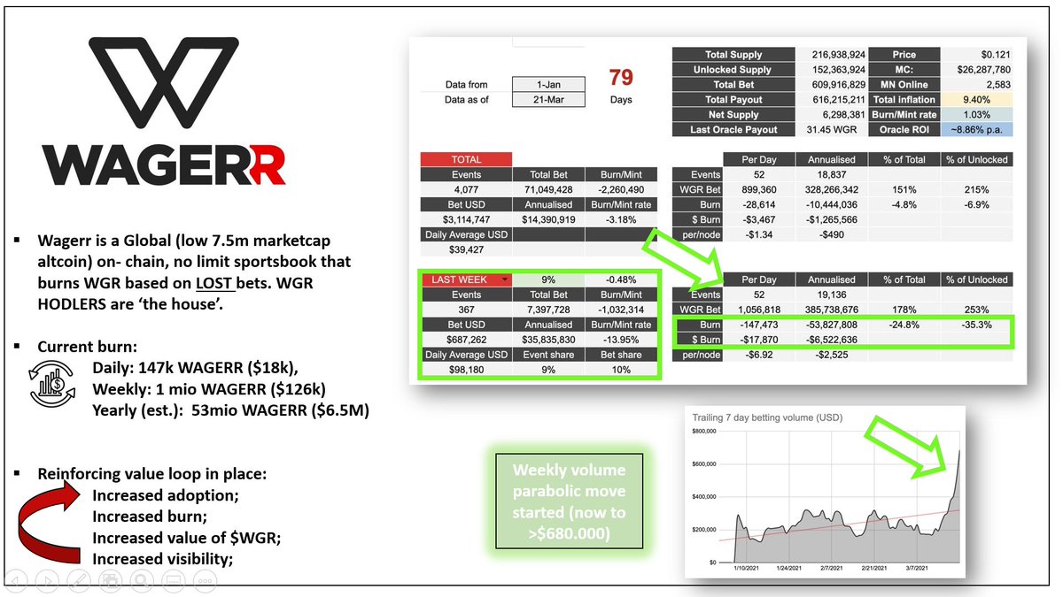 Mr_Gemhunter247's tweet photo. @crypto_barney Please have a look at @wagerrx ($WGR), low CAP -7M- sportsbook with huge growth opportunity💎.

🤠CEO co-founder $JUP
🏅World's First on-chain Private, Betting App
🎲Best odds in the landscape
🖥️Established team &amp; tech
💰>28m$ paid out  

Reinforcing $WGR burn mechanism 1mio p/w https://t.co/UHSE73qkA1