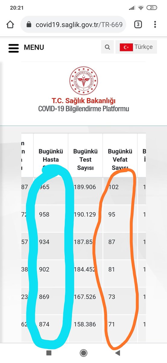 #VakalarArtıyorSınavlarİptal 
Lütfen bu olayı ciddiye alın vaka ve vefat sayısi bayağı bir artış gösterdi.Zaten yeni telafilerden çıkıyoruz arkadaşlar RT yapalım herkes görsün belki birşey olur inşallah özel okullar içinde bir açıklama gelir.