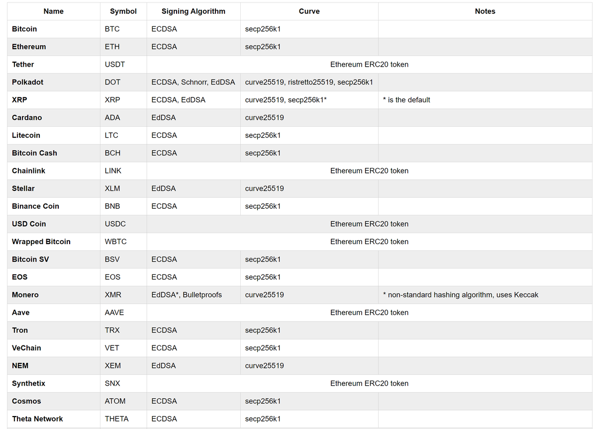 Cryptography behind the top 100 cryptocurrencies https://t.co/QlmRiDImlv