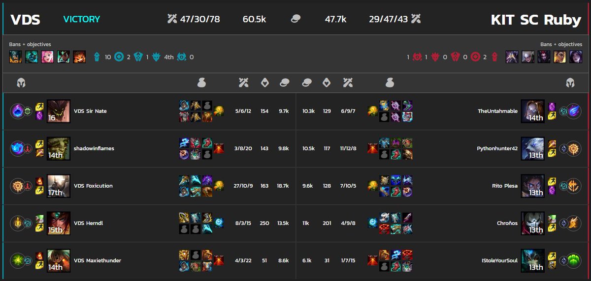 Foxicution's tweet photo. Another great showing in #PrimeLeague . Me and @Herndl1 @SirNateEUW @Maxiethunder_ and @EuwShadowLoL finished the regular season with a bang 2w-0l. Here is my pop off performance from the games played and time to prepare for playoffs. LETS GOO. https://t.co/Qab64Z18JX