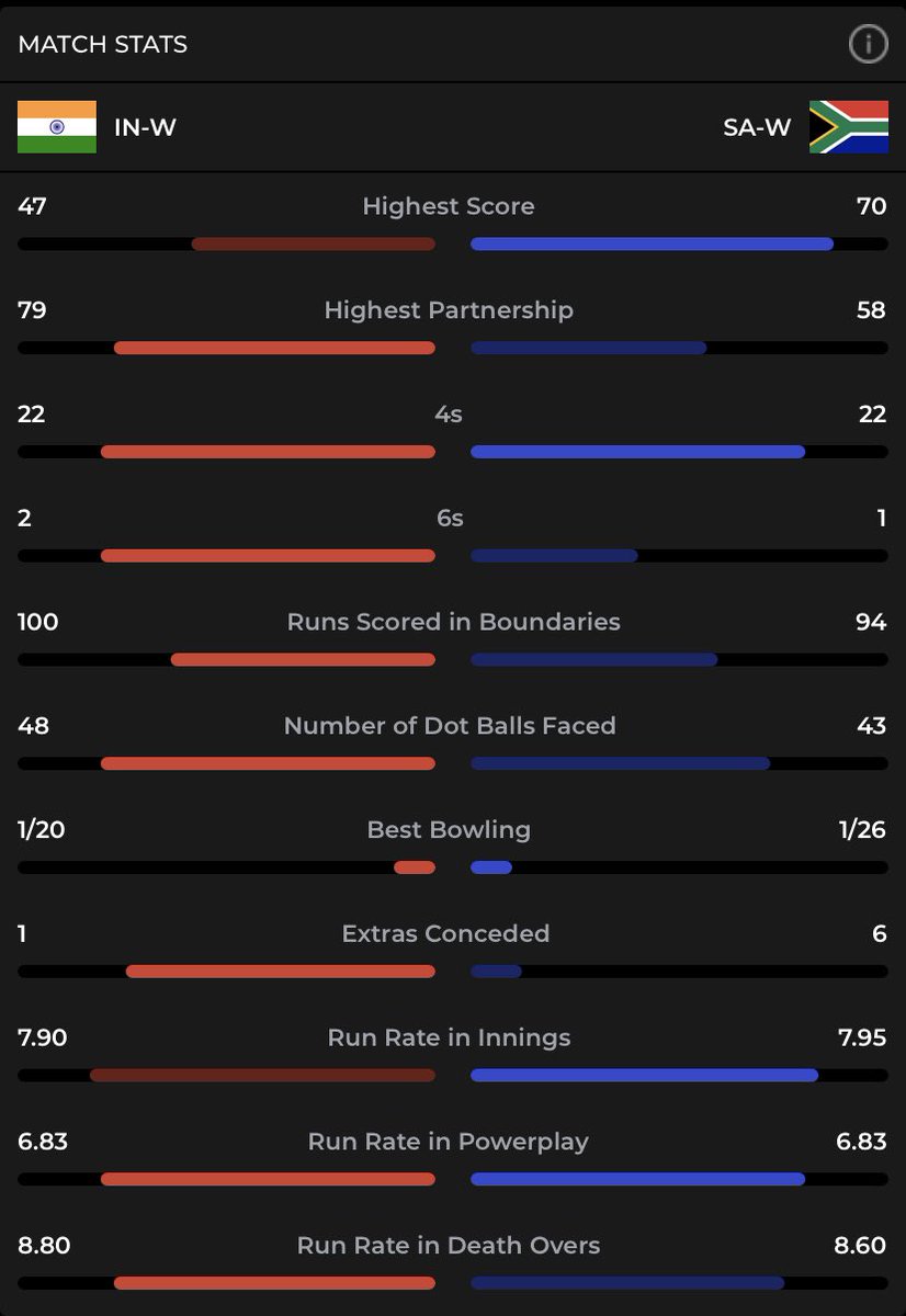 PavilionTalks's tweet photo. If you compare some of the key stats from both the sides, You will not find big differences. The difference though is #SA winning the key moments as their inform batters continued to show their class.
Lizelle Lee scoring 50 out of her 70 runs in boundaries is phenomenal

#INDvSA https://t.co/knT8gzv6ZK