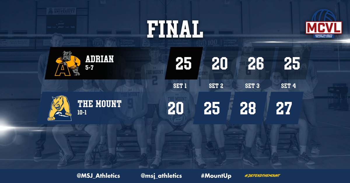 MSJ_Athletics's tweet photo. MVB | LIONS WIN! The Lions win after a 27-25 victory in the 4th set! Jason Hascher ended with 23 kills while hitting .327! Jack Spohn ended with 13 kills along with a .440 hitting %! #DEFENDtheMOUNT #MountUp https://t.co/wwSblN82Go