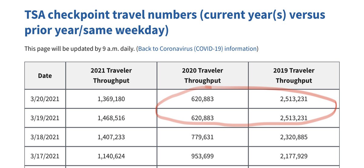 VXConsulting's tweet photo. @AskTSA the checkpoint travel numbers updated today shows the same corresponding 2019 and 2020 traveler throughputs for 3/19 ans 3/20/2021? https://t.co/4llQ7RwQWc