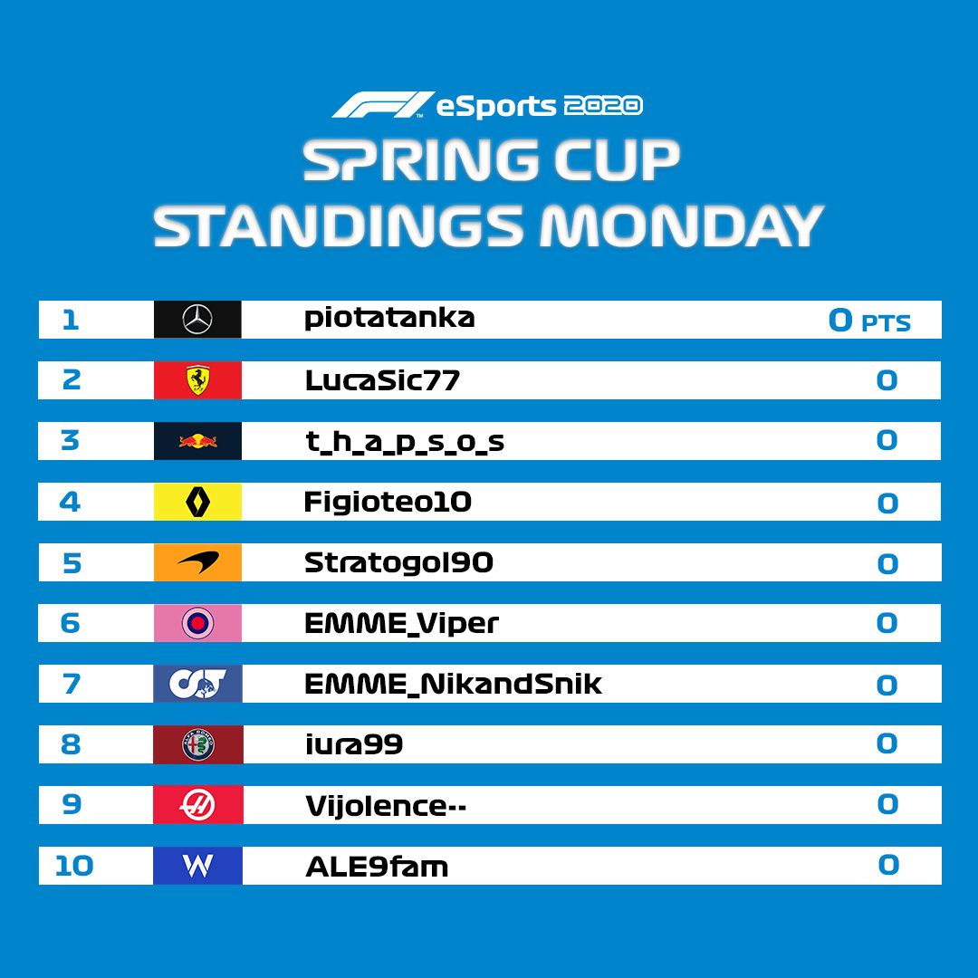 EMME_GAMING_'s tweet photo. #SpringCup su #F12020 piattaforma #Ps4 by #EMMEIRD
Domani inizia ufficialmente l'evento #simracing con i primi 20 piloti a darsi battaglia in #Australia #Melbourne
In #Live su #Youtube canale EMME Gaming A.S.D
In bocca al lupo a tutti e 40 i partecipanti!!!
#goEMME #Esports https://t.co/lXEEyA3zPt