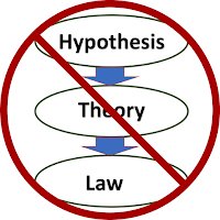 MichaelGStrauss's tweet photo. Explore the myth that scientific theories are not as well tested as scientific laws in my latest blog post at https://t.co/f4cP1F8vDw https://t.co/ZA4wQbwP0r