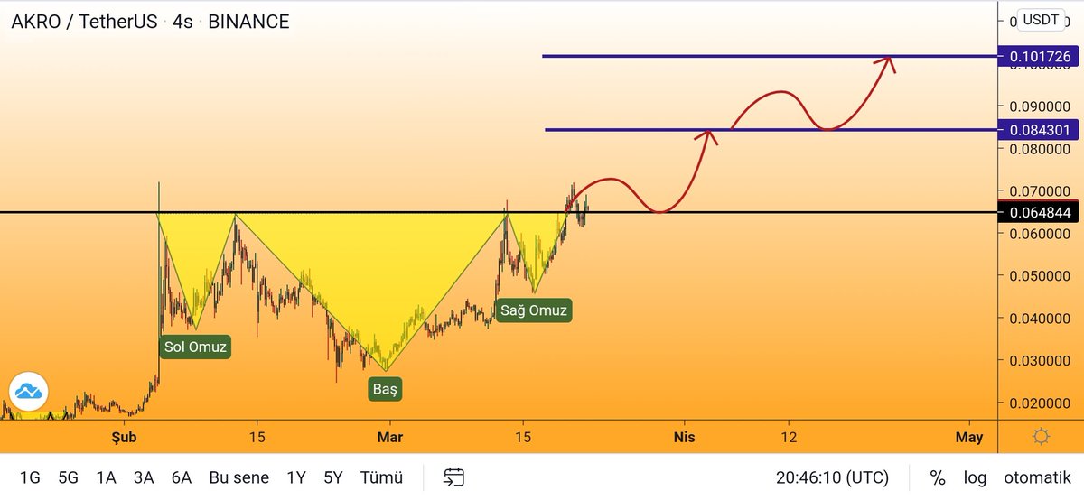 Bitcoinmeraklsi's tweet image. #akro $akro