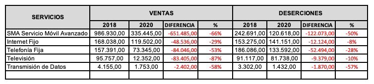 adrianibarra83's tweet photo. Sra Moncayo tal como usted lo indica #DatoMataRelato y aquí algunas de las PERLAS de cómo han DESTRUIDO a la @CNT_EC. Y como su ‘’gestión’’ la ha dejado en cenizas.

1.-Respecto al 2018 bajo la facturación en 9% en 2019 y 22% en 2020.
2.-Pierde en ventas en TODOS los negocios. https://t.co/bG9U7CiTc9