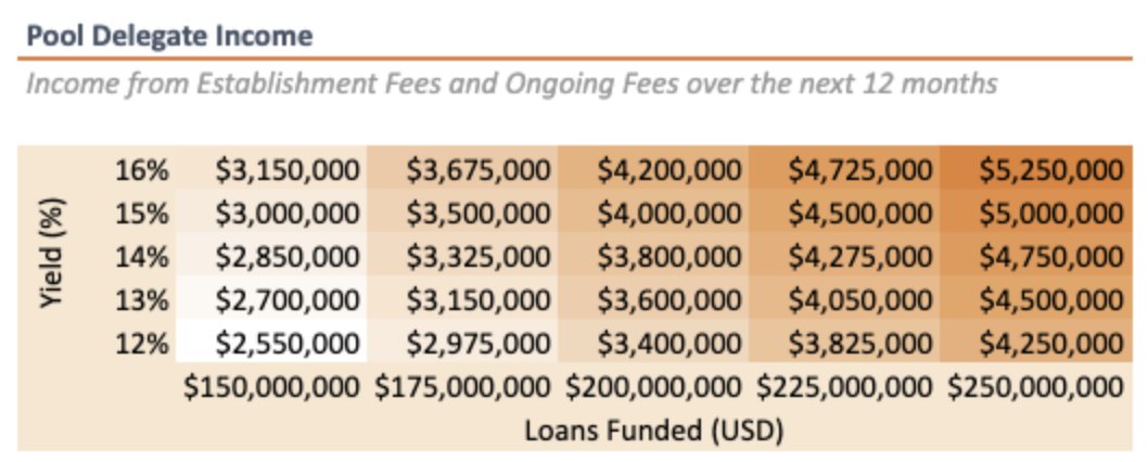 > Earn performance fees (see image for model)> Orthogonal trading, a multi-strat digital asset fund, are the first pool delegate (see maple finance blog for more info on them)6/12