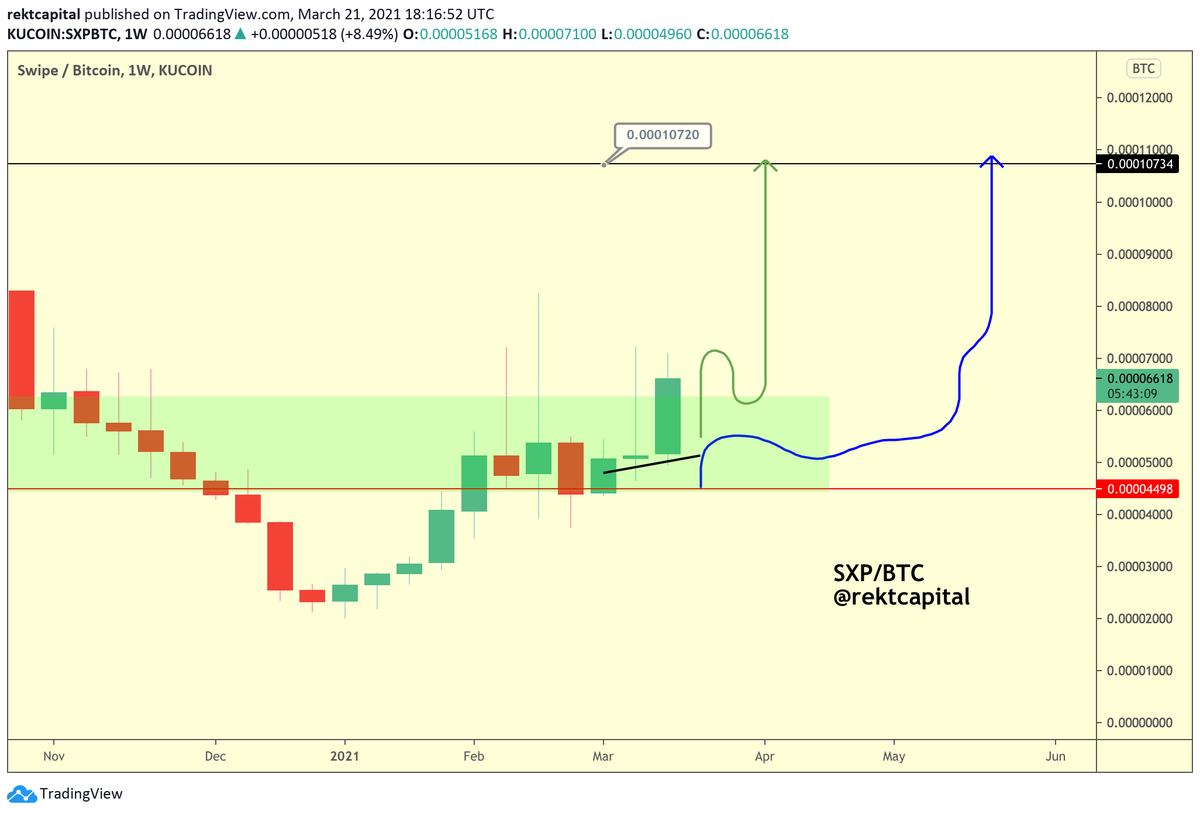 rektcapital's tweet photo. $SXP / #BTC - #SXP #Swipe
SXP is positioning itself extremely well ahead of the Weekly Close
If it's indeed able to Weekly Close like this and then turn the top of the green box into new support...
An explosive rally via the green pathway lies ahead https://t.co/JSHdkiRQHt
