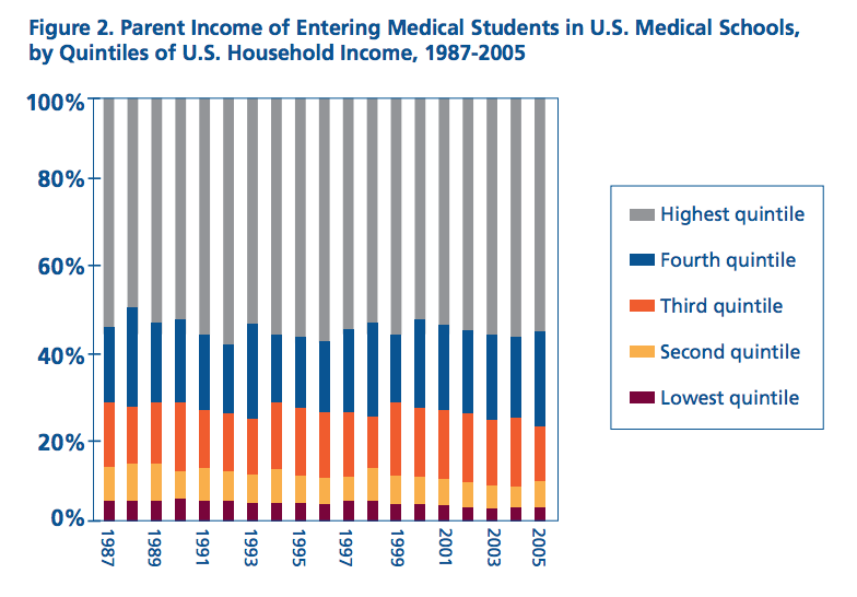 uche_blackstock's tweet photo. The % of medical students from the highest quintile of parental income has never been less than 48.1% or more than 56.9%. The fraction of students from the lowest quintile of parental income has never been greater than 5.5%. Outdated @AAMCtoday data, but likely still relevant. https://t.co/GVhUKYDbgj